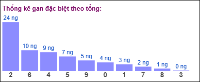 TK gan đặc biệt MB theo tổng 2 số cuối tính đến ngày 20/2/2025