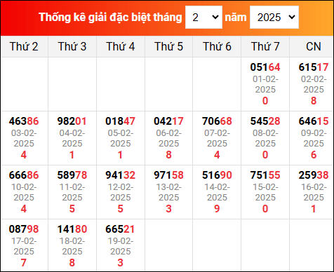 Bảng TK KQXSMB trong tháng 2