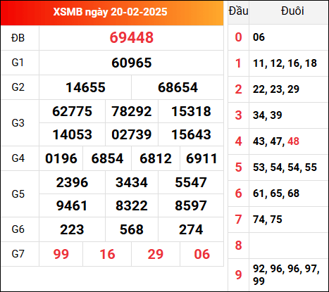 Cập nhật KQXSMB 20/2/2025 hôm qua