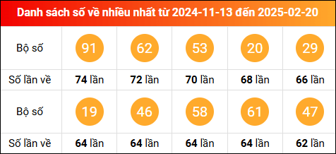 Thống kê tần suất lô tô miền Bắc về nhiều nhất trong vòng 100 ngày qua tính đến 21/2/2025