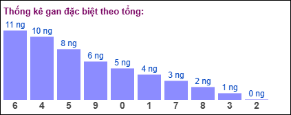 Thống kê gan đặc biệt theo tổng 2 số cuối ngày 21/2/2025