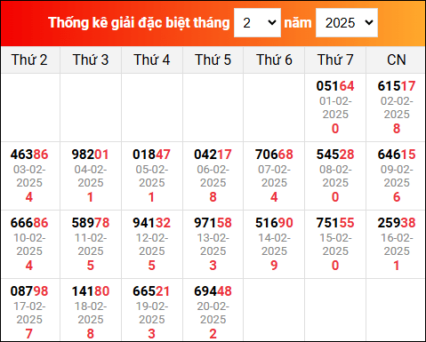 Bảng thống kê giải đặc biệt XSMB đã về trong tháng 2/2025