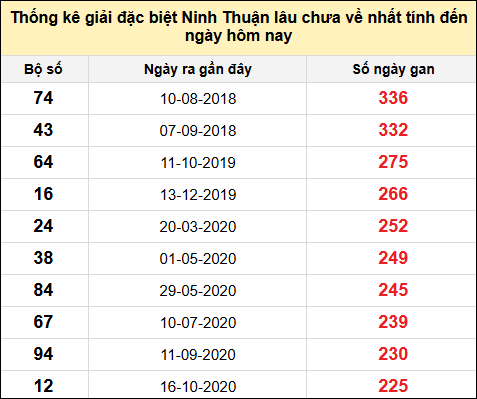 Danh sách giải đặc biệt XSNT lâu chưa ra nhất tính đến ngày 21/2/2025