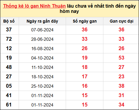 Danh sách lô gan Ninh Thuận trong 10 kỳ quay gần đây nhất