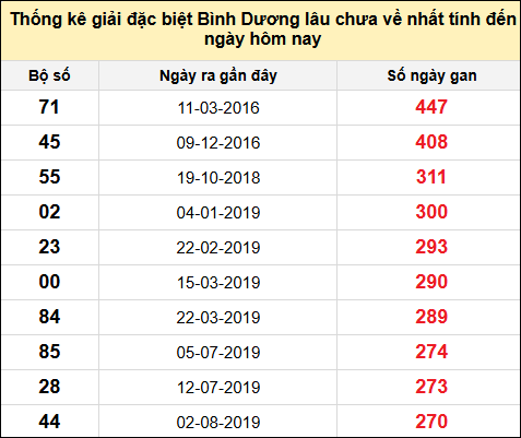 Danh sách bộ số giải đặc biệt XSBD lâu chưa về nhất đến ngày 21/2/2025
