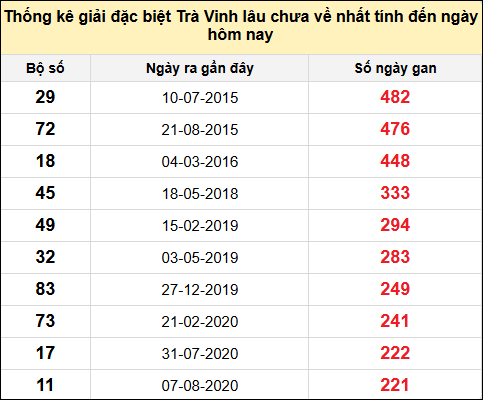 Thống kê giải đặc biệt XSTV lâu chưa về nhất đến ngày 21/2/2025