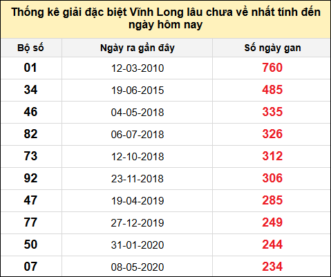 Thống kê GĐB XSVL lâu chưa về nhất đến ngày 21/2/2025