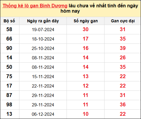​​​​​​​​​​​​​​Danh sách lô gan Bình Dương trong 10 kỳ quay gần đây nhất đến ngày 21/2/2025