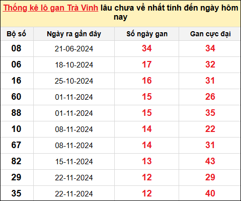 Danh sách lô gan Trà Vinh trong 10 kỳ quay gần đây nhất đến ngày 21/2/2025