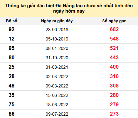 TK gan đặc biệt XSDNG đến ngày 22/2/2025