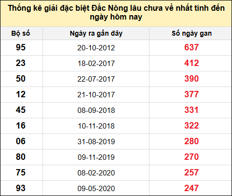 TK gan đặc biệt XSDNO đến ngày 22/2/2025