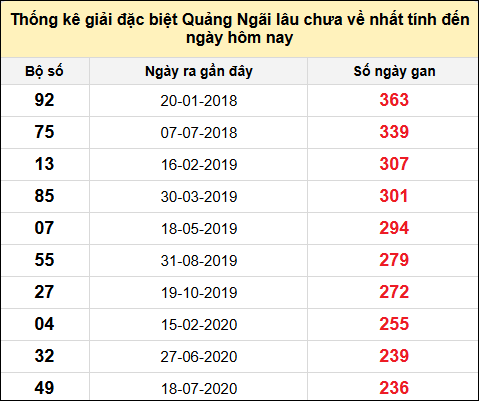 TK gan đặc biệt XSQNG đến ngày 22/2/2025