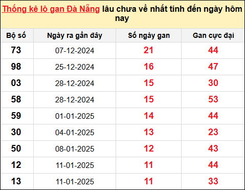 TK Lô gan xổ số Đà Nẵng đến ngày 22/2/2025