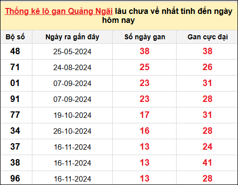 Thống kê lô gan Quảng Ngãi đến ngày 22/2/2025