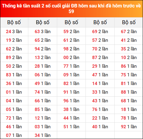 Thống kê tần suất 2 số cuối GĐB ngày hôm sau 22/2/2025 khi đề về 59 hôm trước