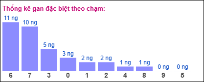 TKE gan đặc biệt XSMB theo chạm ngày 22/2/2025