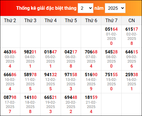 Thống kê GĐB miền Bắc gần đây nhất