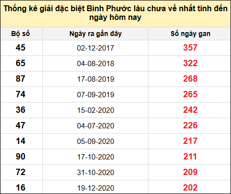 TK giải đặc biệt XSBP lâu chưa về nhất đến ngày 22/2/2025