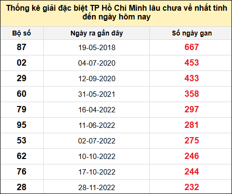TK giải đặc biệt XSTPHCM lâu chưa về nhất đến ngày 22/2/2025