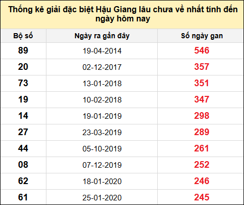 TK giải đặc biệt XSHG lâu chưa về nhất đến ngày 22/2/2025