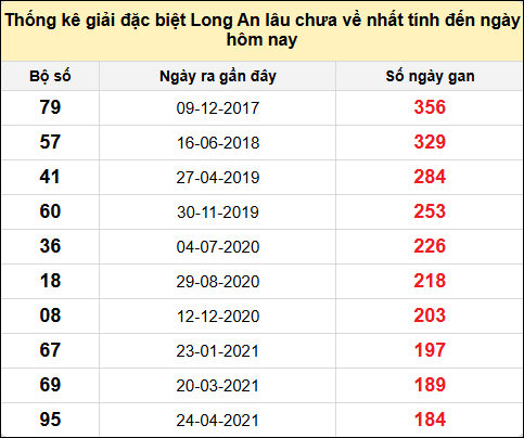 TK giải đặc biệt XSLA lâu chưa về nhất đến ngày 22/2/2025