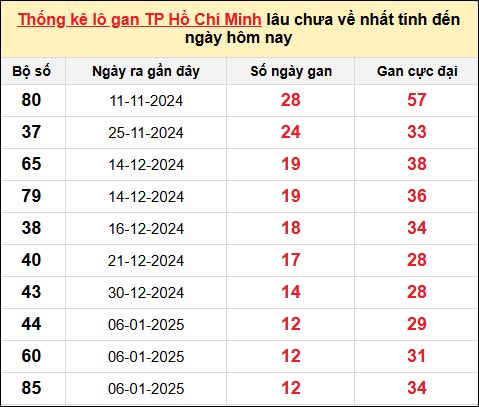 TK lô gan xổ số thành phố HCM trong 10 kỳ quay gần đây nhất đến ngày 22/2/2025