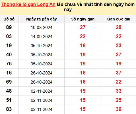 TK lô gan xổ số Long An trong 10 kỳ quay gần đây nhất đến ngày 22/2/2025