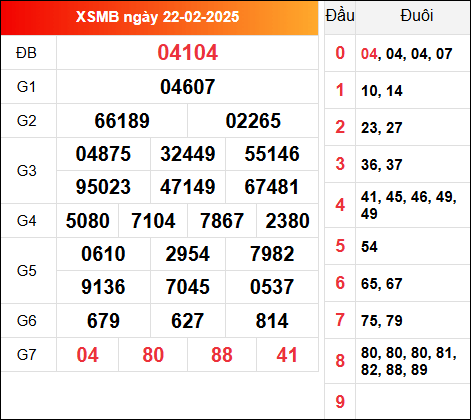 Kết quả XSMB 16/2/2025 hôm qua