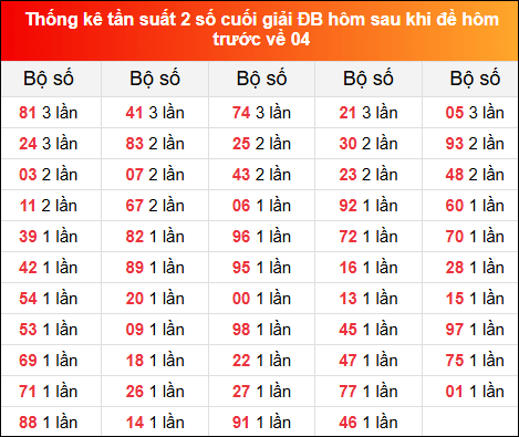 TKE tần suất 2 số cuối GĐB hôm sau khi đề về 04 tính đến 23/2