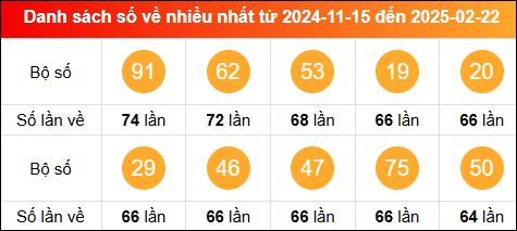 Thống kê tần suất lô tô miền Bắc về nhiều nhất tính đến 23/2/2025