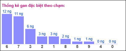 Thống kê gan ĐB theo chạm ngày 23/2/2025