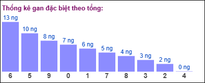 Thống kê gan đặc biệt XSMB theo tổng ngày 23/2