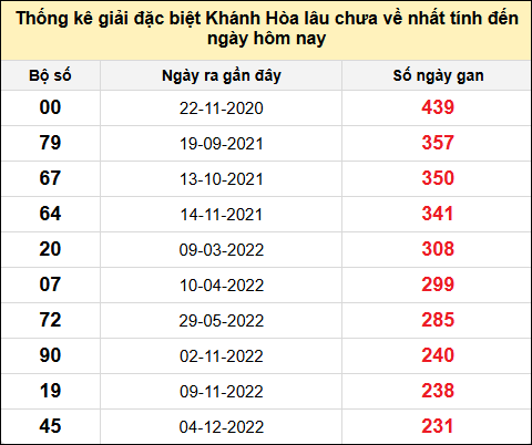 TK gan đặc biệt XSKH đến ngày 23/2/2025