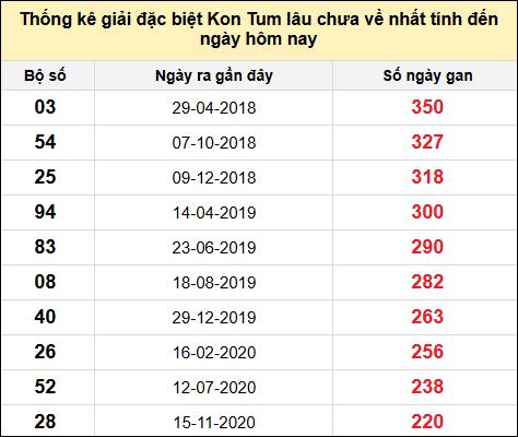 TK gan đặc biệt XSKT đến ngày 23/2/2025