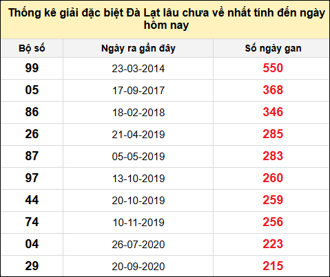 TK giải đặc biệt XSDL lâu chưa về nhất đến ngày 23/2