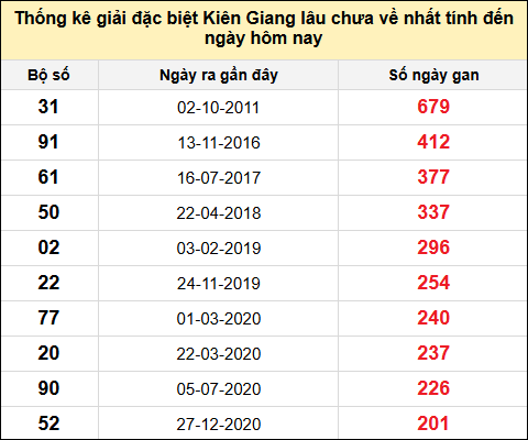 TK giải đặc biệt XSKG lâu chưa về nhất đến ngày 23/2/2025