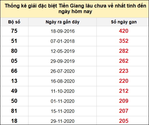 TK giải đặc biệt XSTG lâu chưa về nhất đến ngày 23/2/2025