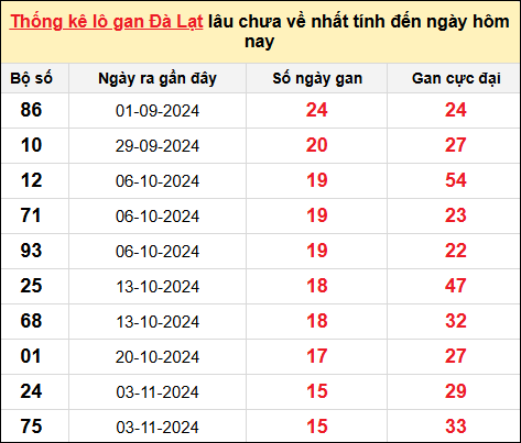TK lô gan xổ số Đà Lạt trong 10 kỳ quay gần đây nhất đến ngày 23/2