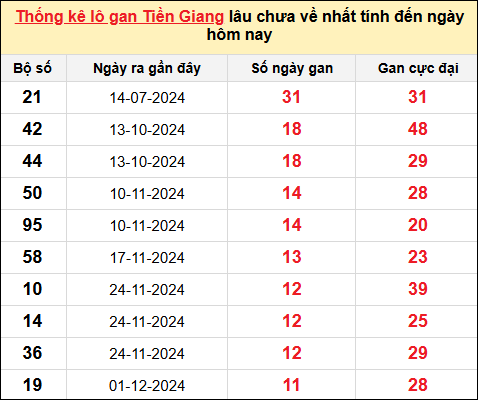 TK lô gan xổ số Tiền Giang trong 10 kỳ quay gần đây nhất đến ngày 23/2