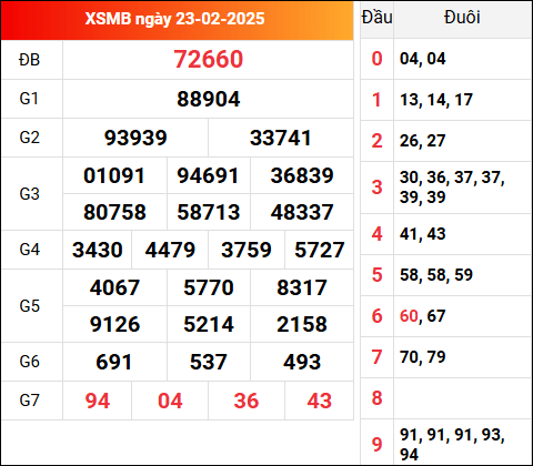 Kết quả xổ số miền Bắc 23/2/2025 hôm qua