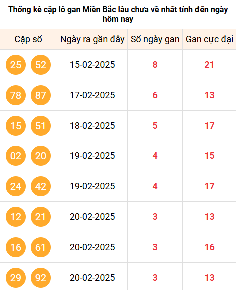 TK cặp Lô gan miền Bắc lâu chưa về ngày 24/2/2025
