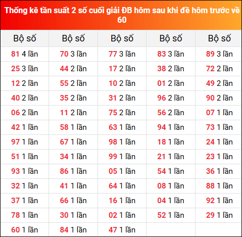 Thống kê tần suất 2 số cuối GĐB hôm sau khi đề về 60 ngày 24/2