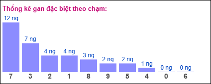Thống kê gan đặc biệt theo chạm ngày 24/2/2025