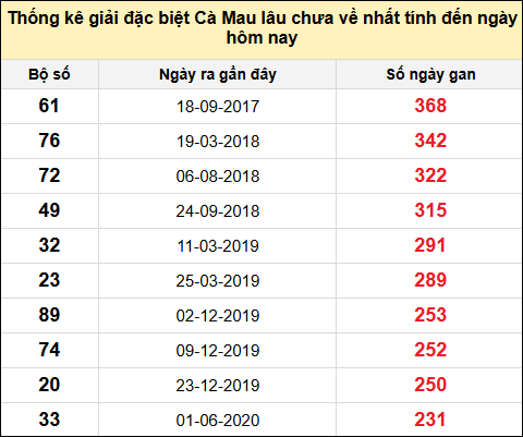 TK giải đặc biệt XSCM lâu chưa về nhất đến ngày 24/2/2025