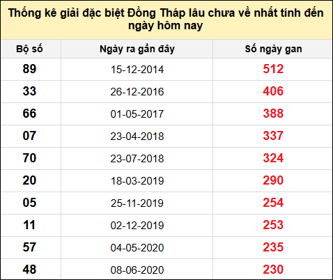 TK giải đặc biệt XSDT lâu chưa về nhất đến ngày 24/2/2025