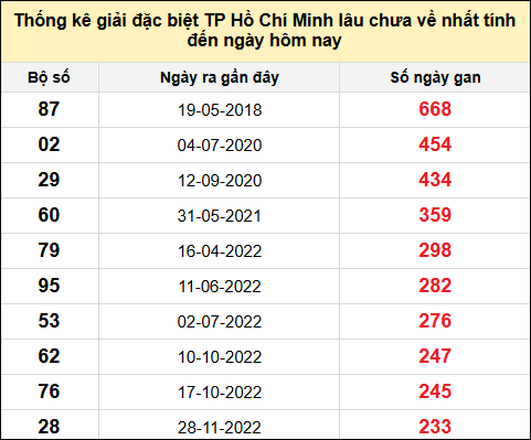 TK giải đặc biệt XSTP lâu chưa về nhất đến ngày 24/2/2025