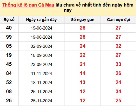 TK lô gan xổ số Cà Mau trong 10 kỳ quay gần đây nhất đến ngày 24/2