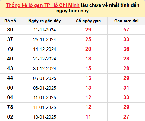 TK lô gan xổ số TP HCM trong 10 kỳ quay gần đây nhất đến ngày 24/2/2025