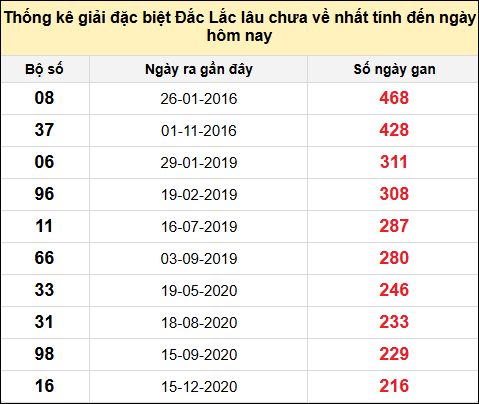 TK gan đặc biệt XSDLK đến ngày 25/2