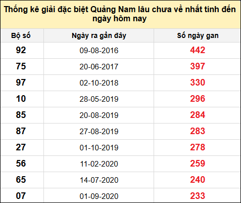 TK gan đặc biệt XSQNA đến ngày 25/2